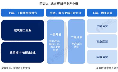 預見2024 2024年中國城市更新行業(yè)全景圖譜 附市場規(guī)模 競爭格局和發(fā)展前景等