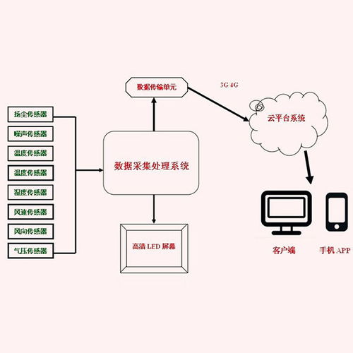 南充教室室內(nèi)環(huán)境監(jiān)測系統(tǒng)報價擇優(yōu)推薦 在線咨詢