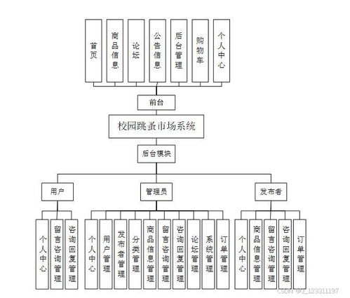 python畢業(yè)設(shè)計 基于django的校園閑置二手商品交易跳蚤市場系統(tǒng)