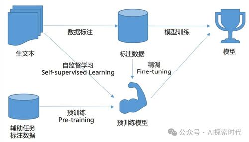 關(guān)于大模型在產(chǎn)品開發(fā)中所面臨的問題,利用大模型技術(shù)解決很簡單