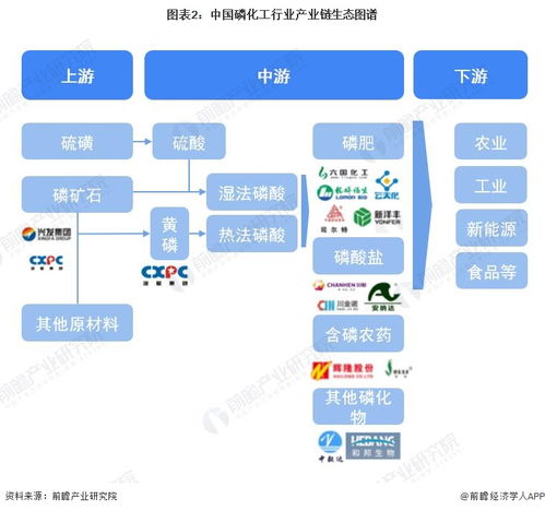 預(yù)見2023 2023年中國磷化工行業(yè)全景圖譜 附市場現(xiàn)狀 競爭格局和發(fā)展趨勢等