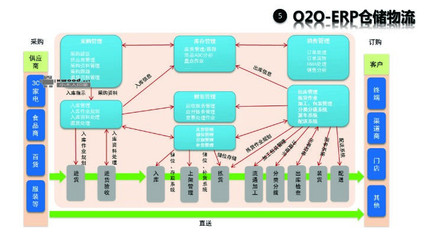 B2C電商平臺整合o2o完整的系統架構設計(圖)