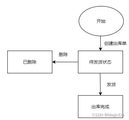 erp系統(tǒng)中的銷售出庫單