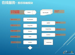 攜程大數(shù)據(jù)實(shí)踐 高并發(fā)應(yīng)用架構(gòu)及推薦系統(tǒng)案例