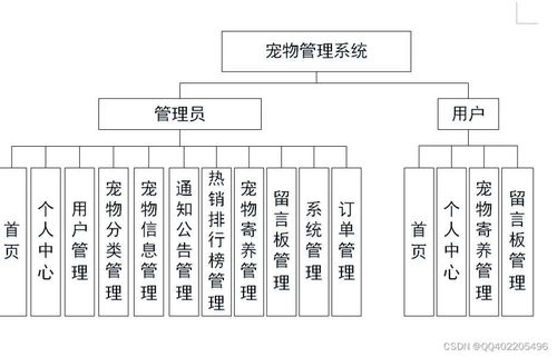 nodejs寵物用品商城交易管理系統 vue寵物寄養領養網站
