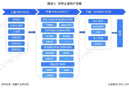 外科止血藥行業產業鏈全景梳理及區域熱力地圖