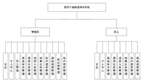 計(jì)算機(jī)畢業(yè)設(shè)計(jì)springboot家居產(chǎn)品的進(jìn)銷(xiāo)存系統(tǒng)dgo68