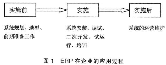企業(yè)ERP系統(tǒng)運(yùn)營(yíng)維護(hù)問(wèn)題分析及對(duì)策研究