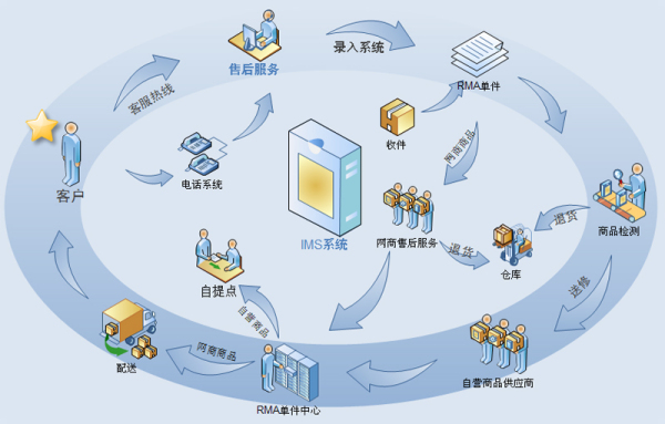 b2c電子商務