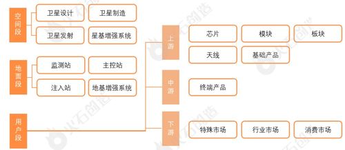 北斗產業鏈全景圖譜及發展分析