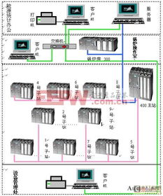 plc和現場總線在工廠能源監測管理系統中的應用