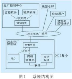基于vpn網絡的污水處理廠集中監控系統