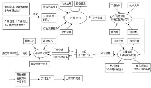 3家食品公司的產品開發流程圖,值得參考