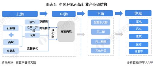 預見2024 2024年中國環氧丙烷行業全景圖譜 附市場供需情況 競爭格局及發展前景等