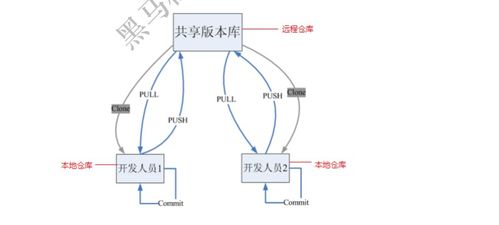 目標 概述 git安裝與常用命令
