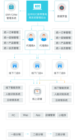 大型B2C新零售商城系統(tǒng)