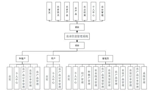 基于ssm的農業信息管理系統,農產品管理系統,附源碼 數據庫 論文 ppt,包遠程安裝調試