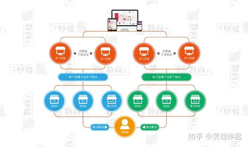 b2b2c多用戶商城系統,功能 渠道 架構 商業模式整合方案
