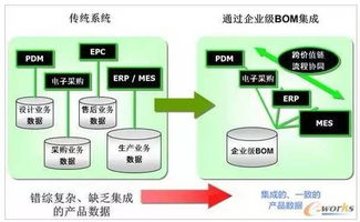 打通研發(fā)到生產(chǎn)的信息壁壘 關(guān)于pdm plm與erp的集成