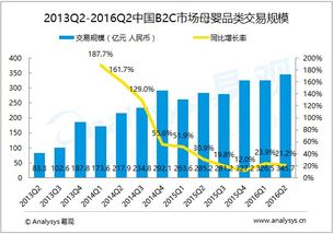易觀分析 2016年第2季度中國b2c市場母嬰品類交易規(guī)模達(dá)345.7億元 母嬰市場發(fā)展壯大將促進(jìn)電商平臺產(chǎn)品與服務(wù) 線上線下融合