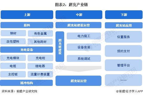預見2024 2024年中國超充行業全景圖譜 附市場現狀 競爭格局和發展趨勢等